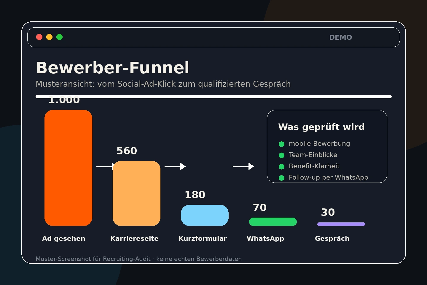 Auswertung Bewerber Weg für Handwerker